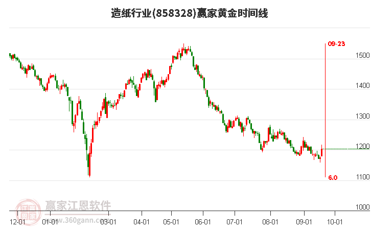 造纸行业黄金时间周期线工具