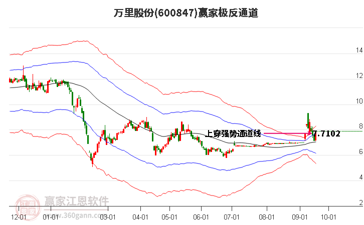 600847万里股份赢家极反通道工具