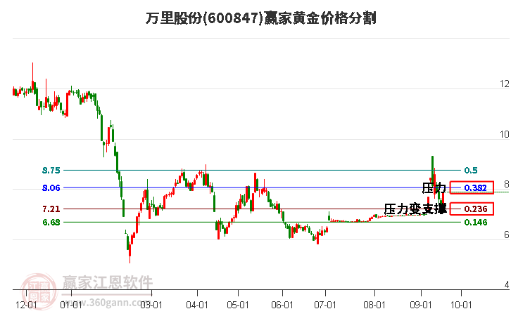 600847万里股份黄金价格分割工具