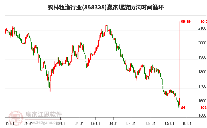 农林牧渔行业螺旋历法时间循环工具