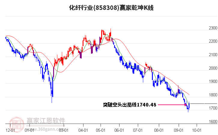 858308化纤赢家乾坤K线工具