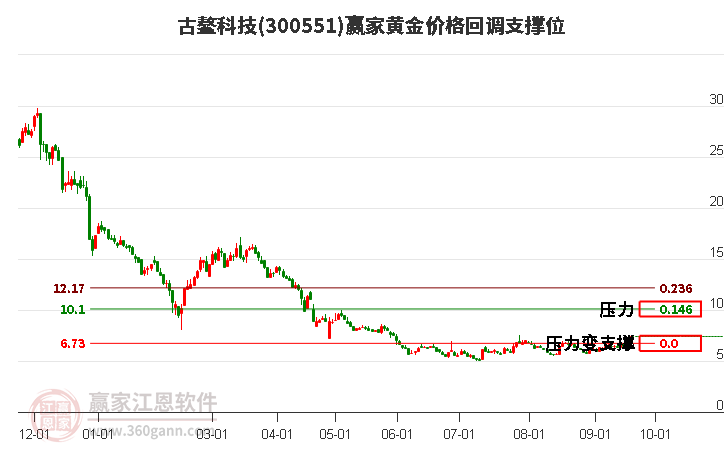 300551古鳌科技黄金价格回调支撑位工具