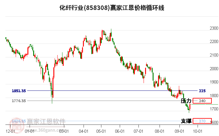 化纤行业江恩价格循环线工具