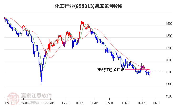 858313化工赢家乾坤K线工具