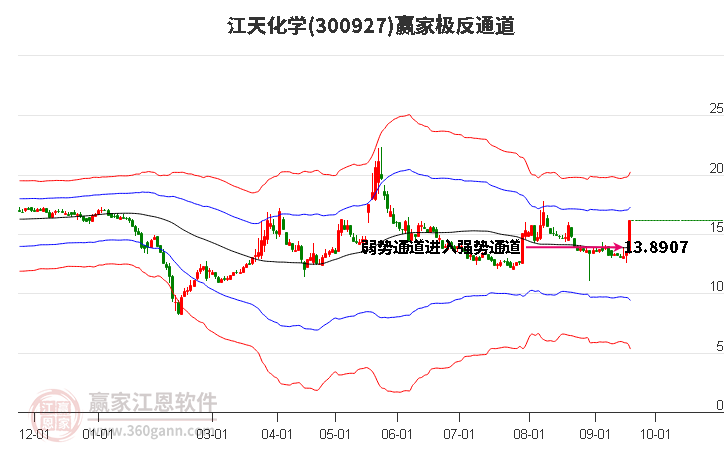 300927江天化学赢家极反通道工具