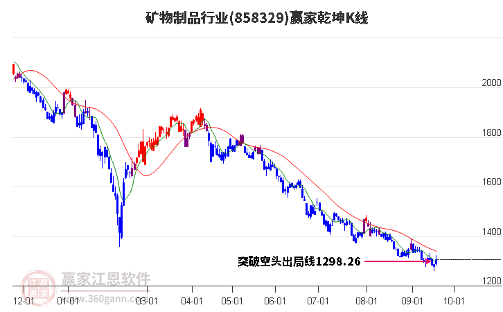 858329矿物制品赢家乾坤K线工具