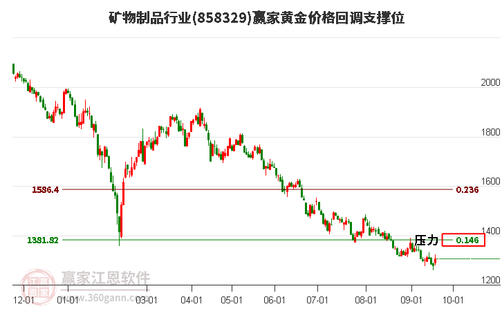 矿物制品行业黄金价格回调支撑位工具