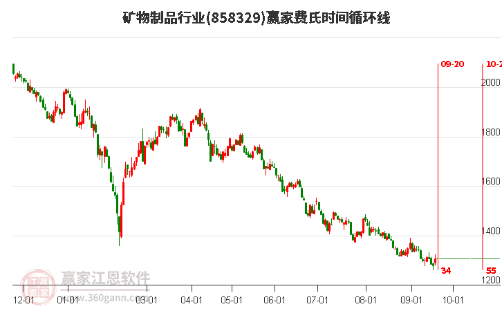 矿物制品行业费氏时间循环线工具