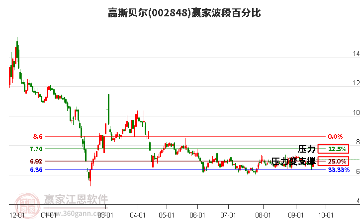 002848高斯贝尔波段百分比工具