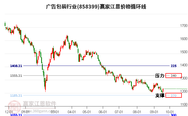 廣告包裝行業(yè)江恩價格循環(huán)線工具 廣告包裝行業(yè)江恩價格循環(huán)線工具