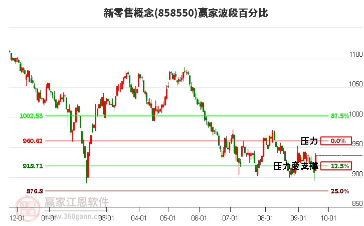 新零售概念赢家波段百分比工具