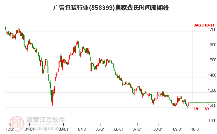 廣告包裝行業(yè)費氏時間周期線工具 廣告包裝行業(yè)費氏時間周期線工具
