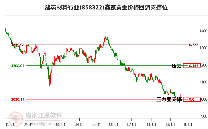 建筑材料行业黄金价格回调支撑位工具