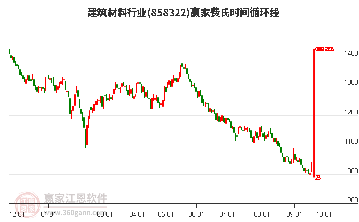 建筑材料行业费氏时间循环线工具