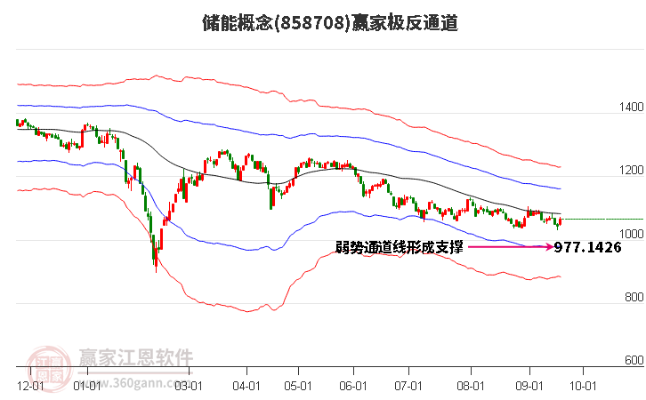 858708储能赢家极反通道工具