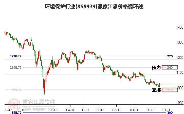 环境保护行业江恩价格循环线工具