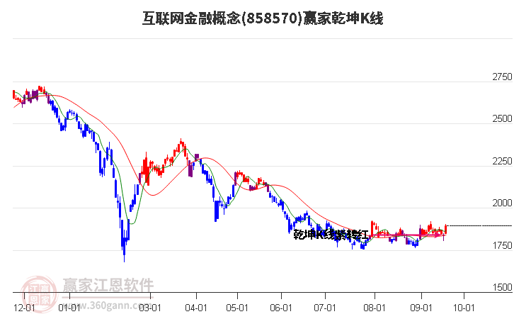 858570互联网金融赢家乾坤K线工具