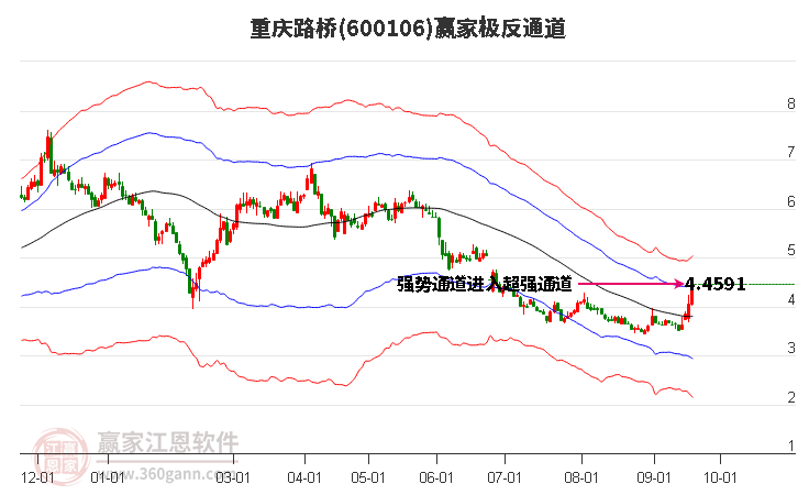 600106重庆路桥赢家极反通道工具