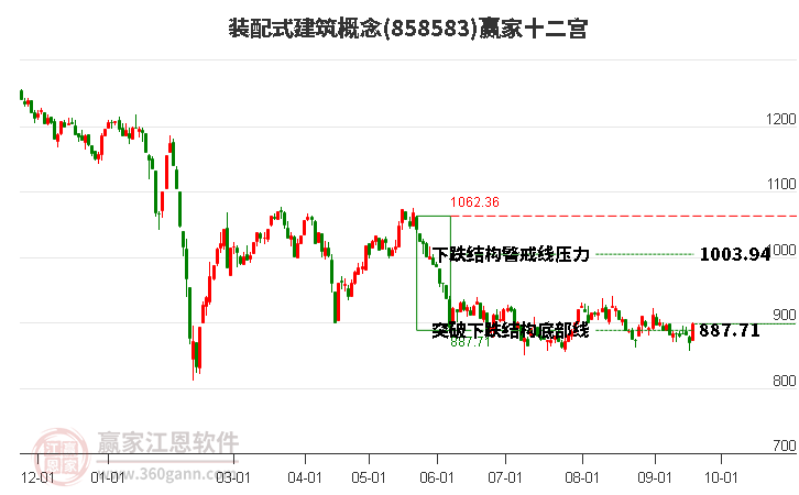 858583装配式建筑赢家十二宫工具