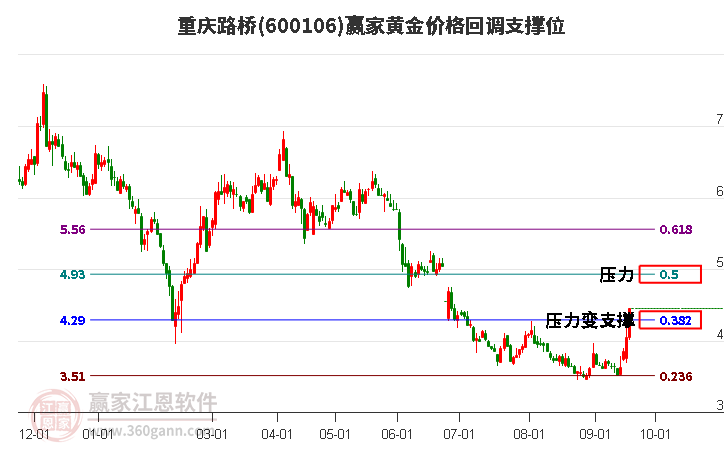 600106重庆路桥黄金价格回调支撑位工具