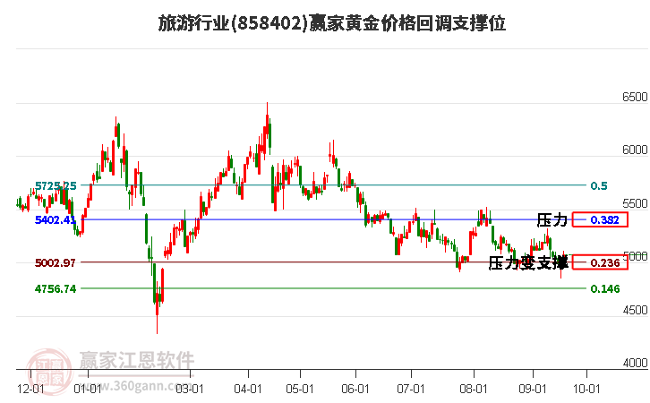 旅游行业黄金价格回调支撑位工具