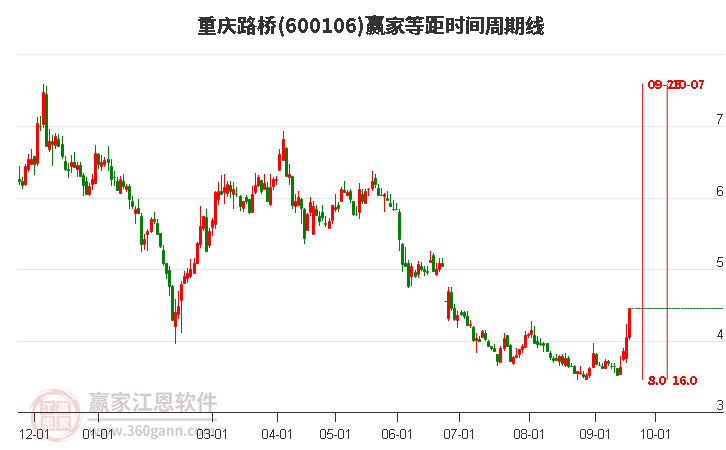 600106重庆路桥等距时间周期线工具