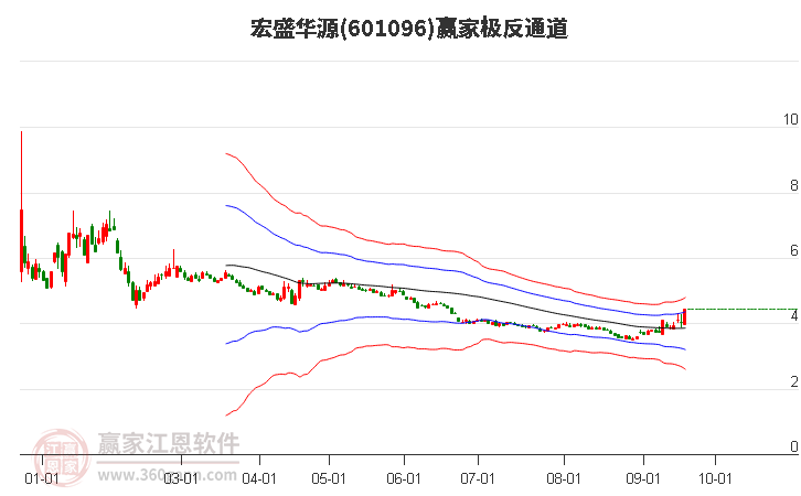 601096宏盛华源赢家极反通道工具