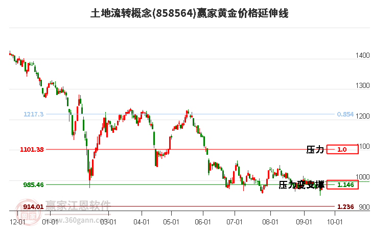 土地流转概念黄金价格延伸线工具