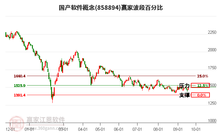 国产软件概念赢家波段百分比工具