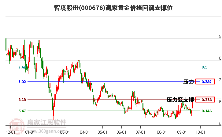 000676智度股份黄金价格回调支撑位工具