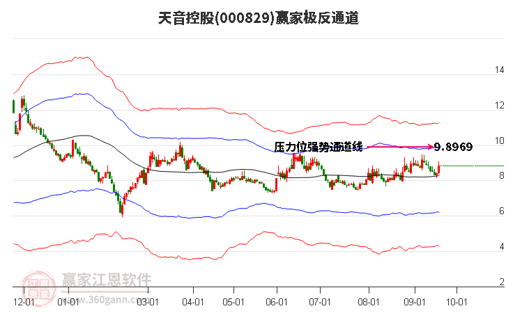 000829天音控股 赢家极反通道工具