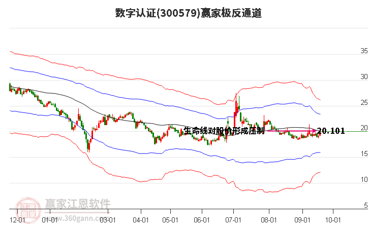 300579数字认证 赢家极反通道工具