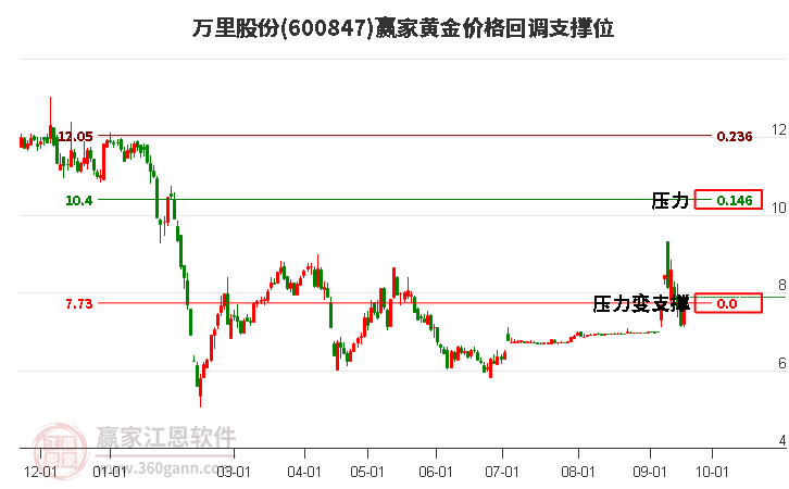 600847万里股份黄金价格回调支撑位工具