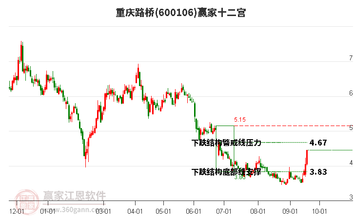 600106重庆路桥赢家十二宫工具