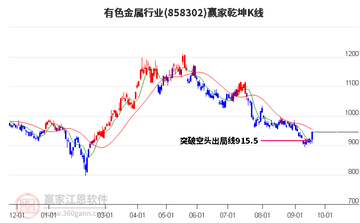 858302有色金属赢家乾坤K线工具