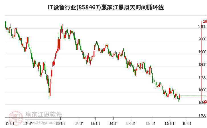 IT设备行业江恩周天时间循环线工具