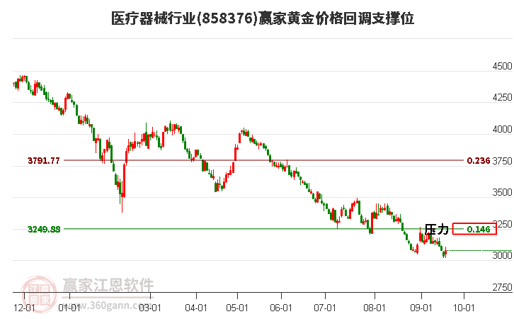 医疗器械行业黄金价格回调支撑位工具