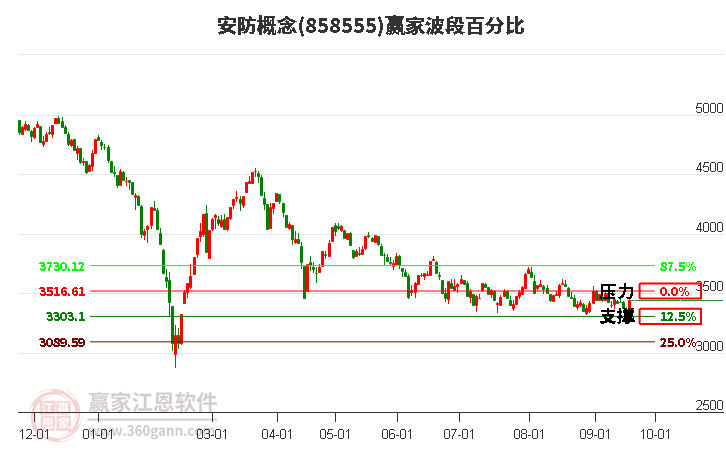 安防概念波段百分比工具