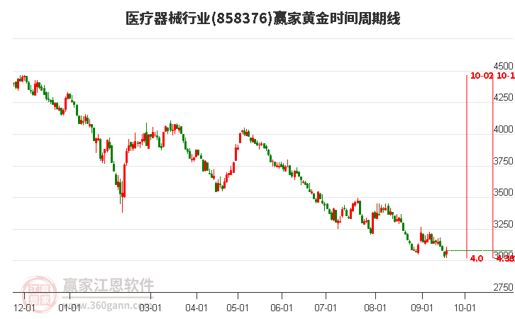 医疗器械行业黄金时间周期线工具