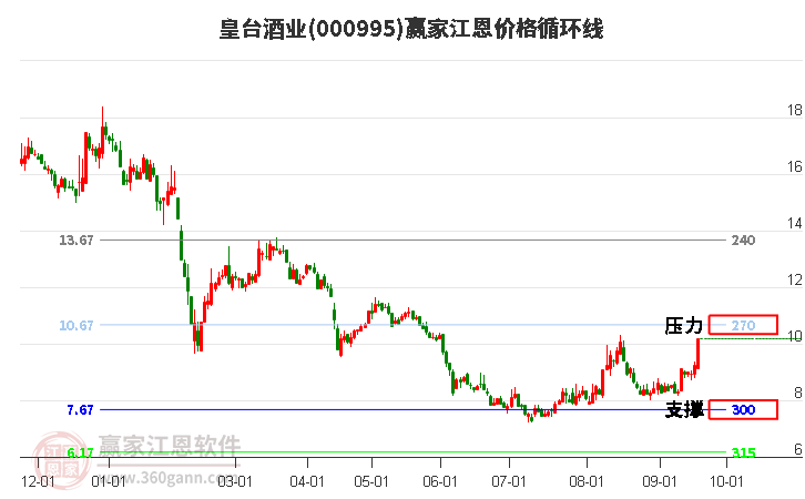 000995皇台酒业江恩价格循环线工具