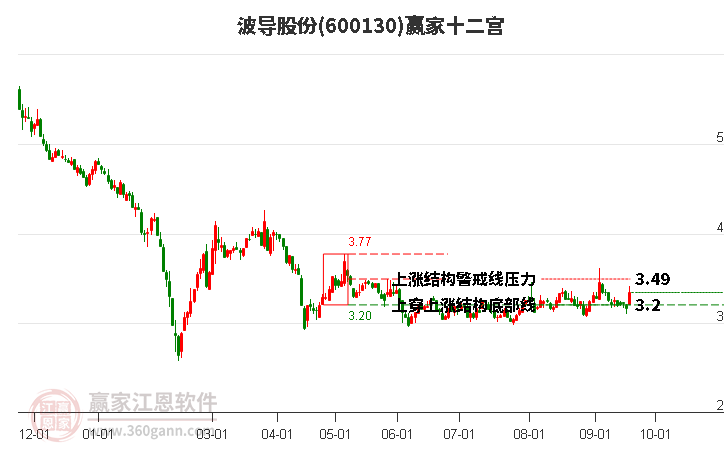 600130波导股份赢家十二宫工具