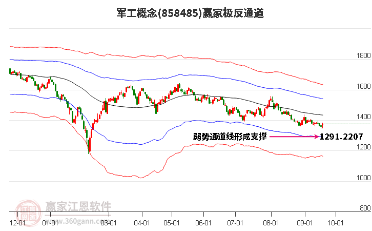 858485军工赢家极反通道工具