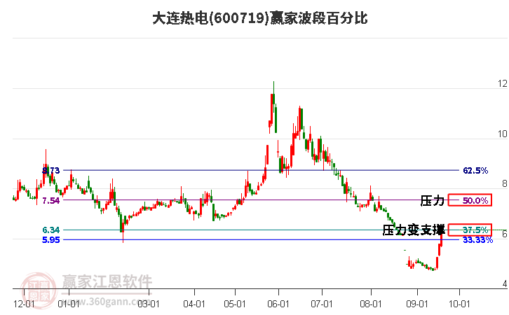 600719大连热电波段百分比工具