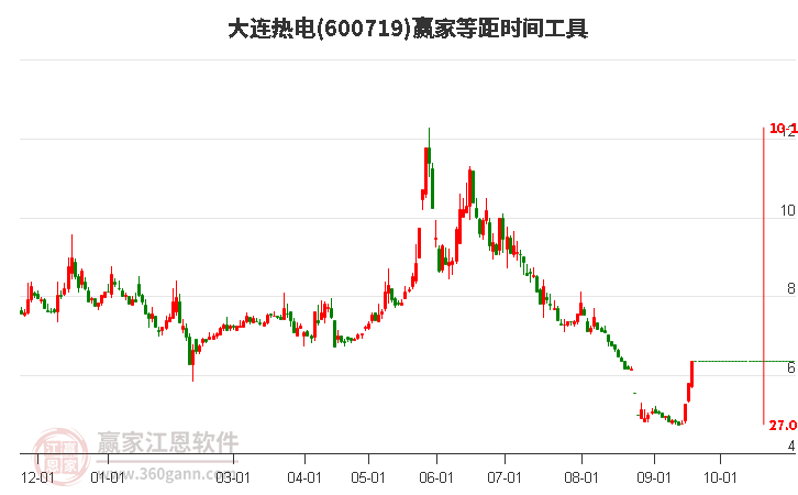 周四600719大连热电涨停分析，上穿波段百分比工具关键点位6.34元