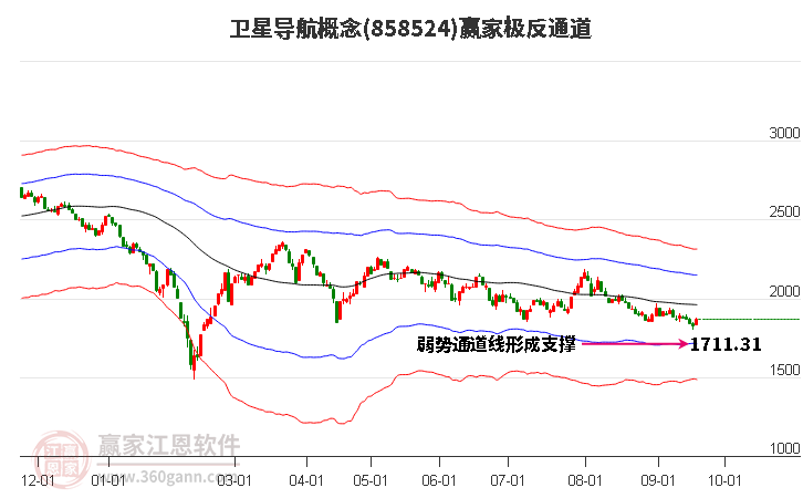 858524卫星导航赢家极反通道工具