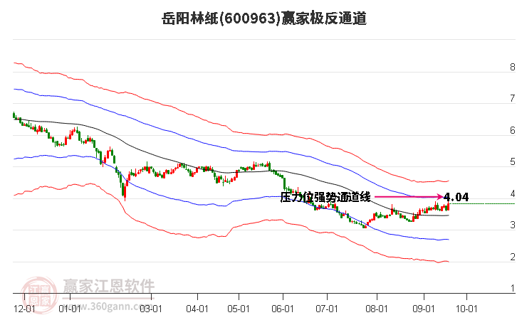 600963岳阳林纸赢家极反通道工具