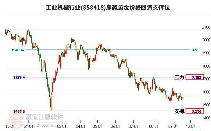 工业机械行业黄金价格回调支撑位工具