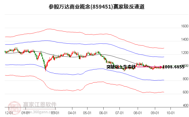 859451参股万达商业赢家极反通道工具