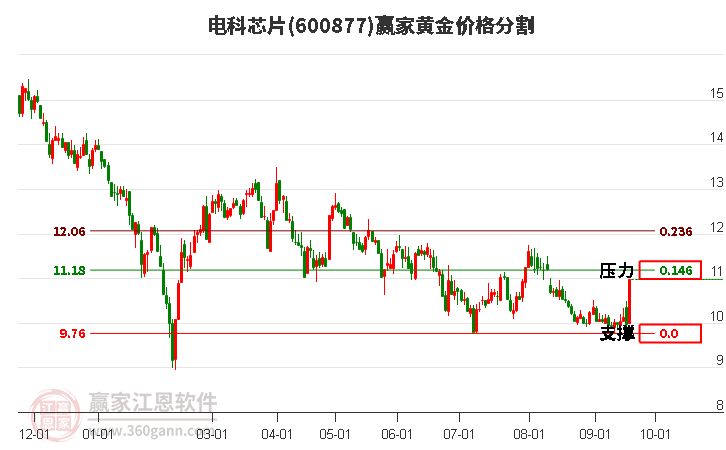 600877电科芯片黄金价格分割工具