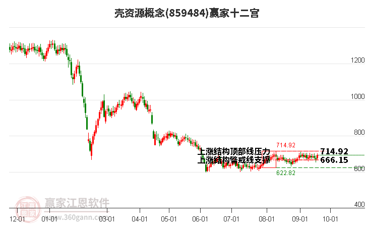 859484壳资源赢家十二宫工具